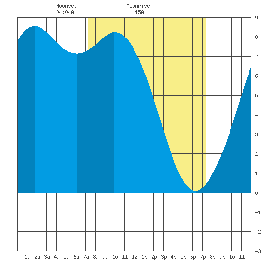 Neptune Beach tide chart for Sunday, March 17, 2024