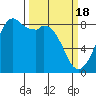Neptune Beach tide chart for Monday, March 18, 2024