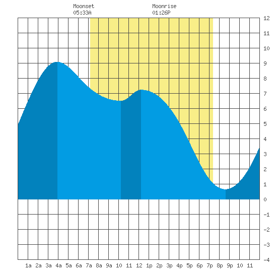 Neptune Beach tide chart for Tuesday, March 19, 2024