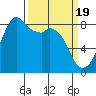 Neptune Beach tide chart for Tuesday, March 19, 2024