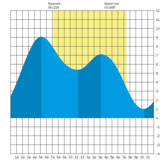 Neptune Beach tide chart for Thursday, March 21, 2024