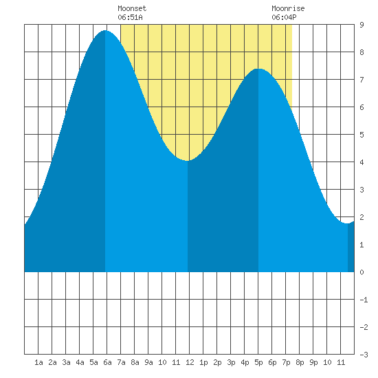 Neptune Beach tide chart for Saturday, March 23, 2024