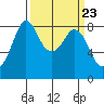 Neptune Beach tide chart for Saturday, March 23, 2024