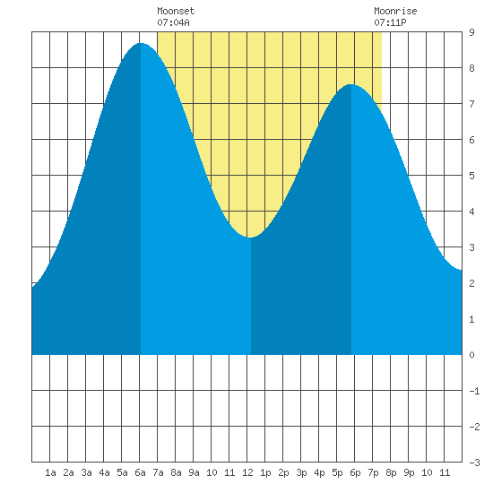 Neptune Beach tide chart for Sunday, March 24, 2024