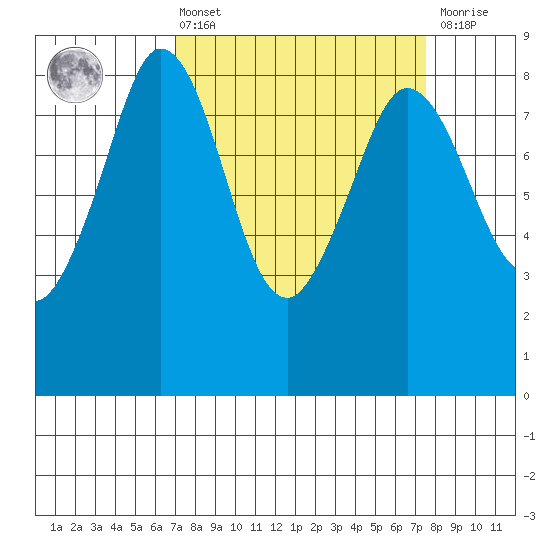 Neptune Beach tide chart for Monday, March 25, 2024