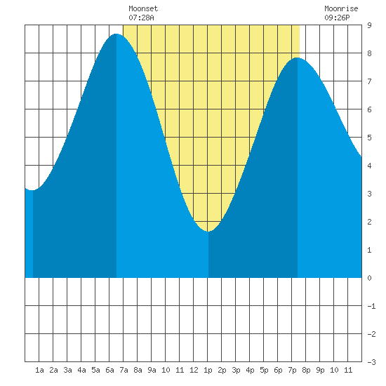 Neptune Beach tide chart for Tuesday, March 26, 2024