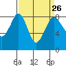 Neptune Beach tide chart for Tuesday, March 26, 2024