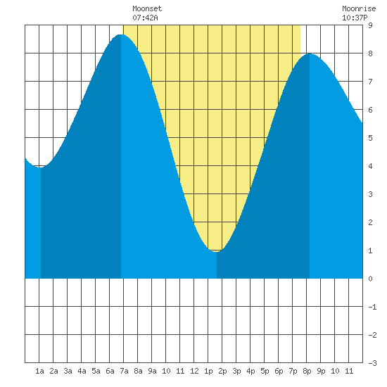 Neptune Beach tide chart for Wednesday, March 27, 2024