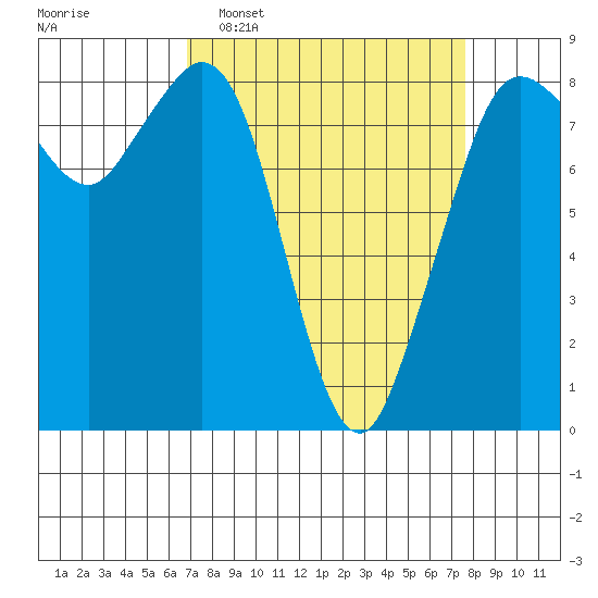 Neptune Beach tide chart for Friday, March 29, 2024
