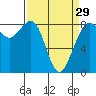 Neptune Beach tide chart for Friday, March 29, 2024