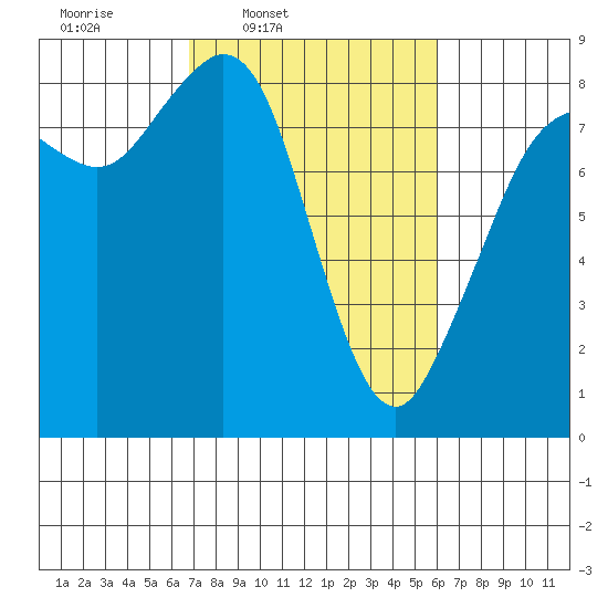 Neptune Beach tide chart for Saturday, March 2, 2024