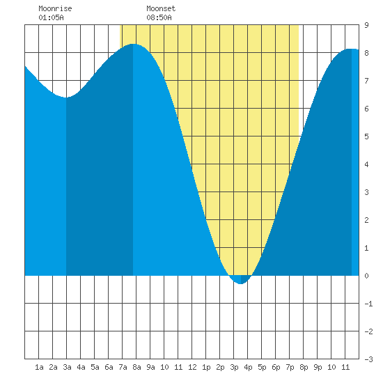 Neptune Beach tide chart for Saturday, March 30, 2024