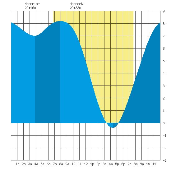 Neptune Beach tide chart for Sunday, March 31, 2024