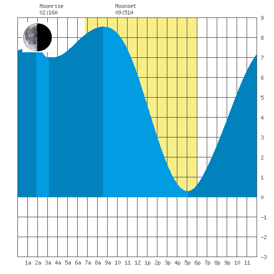 Neptune Beach tide chart for Sunday, March 3, 2024