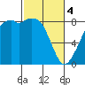 Neptune Beach tide chart for Monday, March 4, 2024