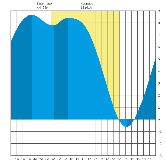 Neptune Beach tide chart for Tuesday, March 5, 2024