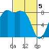 Neptune Beach tide chart for Tuesday, March 5, 2024