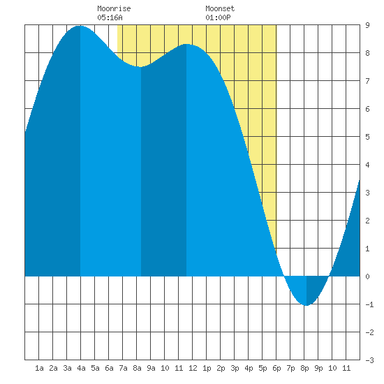 Neptune Beach tide chart for Wednesday, March 6, 2024