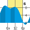 Neptune Beach tide chart for Wednesday, March 6, 2024