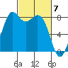 Neptune Beach tide chart for Thursday, March 7, 2024
