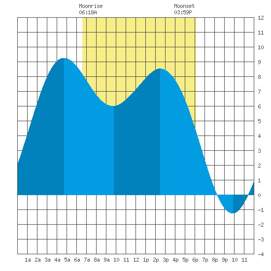 Neptune Beach tide chart for Friday, March 8, 2024
