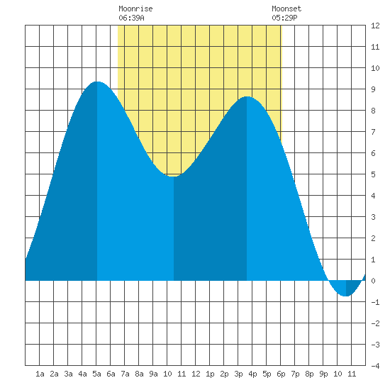 Neptune Beach tide chart for Saturday, March 9, 2024