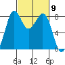 Neptune Beach tide chart for Saturday, March 9, 2024
