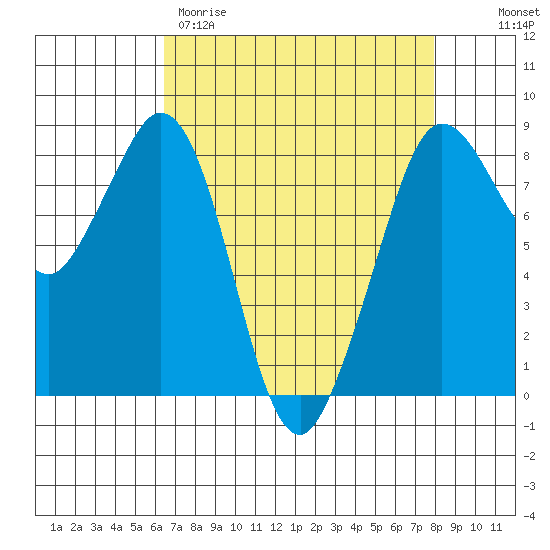 Neptune Beach tide chart for Wednesday, April 10, 2024