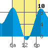 Neptune Beach tide chart for Wednesday, April 10, 2024