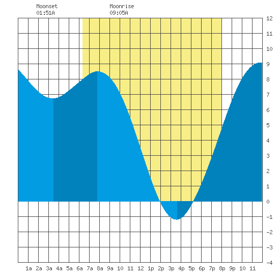 Neptune Beach tide chart for Saturday, April 13, 2024