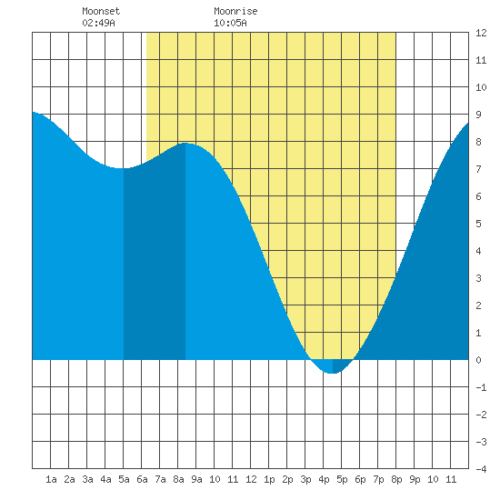 Neptune Beach tide chart for Sunday, April 14, 2024