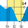 Neptune Beach tide chart for Sunday, April 14, 2024