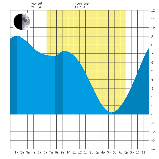 Neptune Beach tide chart for Monday, April 15, 2024