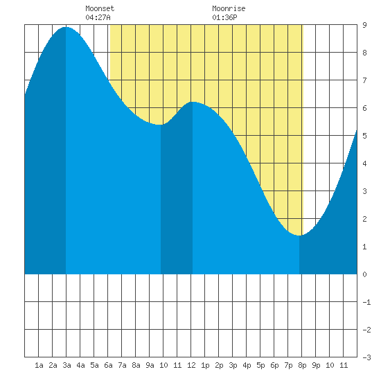 Neptune Beach tide chart for Wednesday, April 17, 2024
