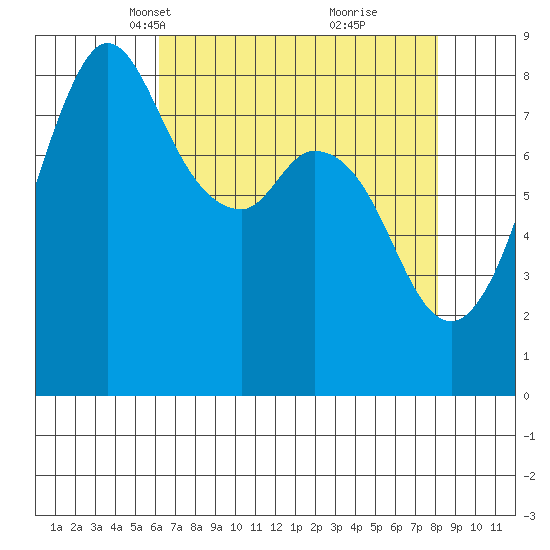 Neptune Beach tide chart for Thursday, April 18, 2024