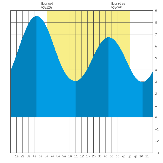 Neptune Beach tide chart for Saturday, April 20, 2024