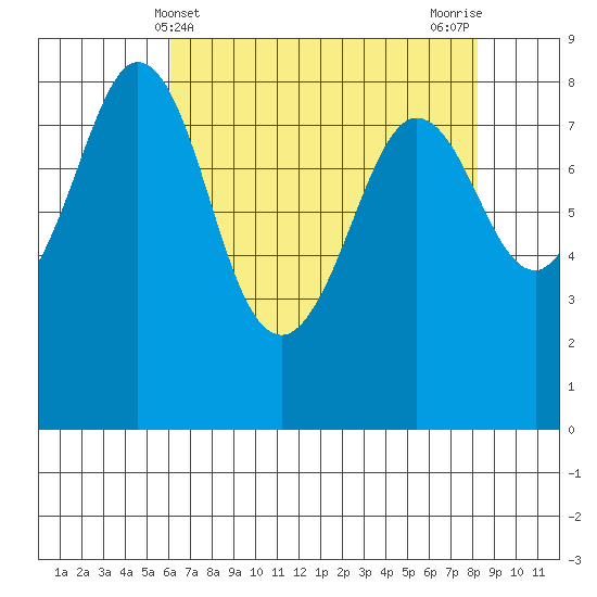 Neptune Beach tide chart for Sunday, April 21, 2024