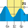 Neptune Beach tide chart for Sunday, April 21, 2024