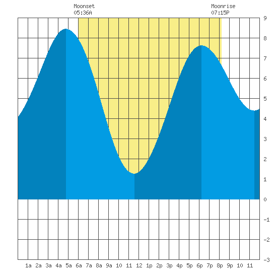 Neptune Beach tide chart for Monday, April 22, 2024