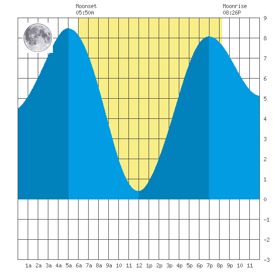 Neptune Beach tide chart for Tuesday, April 23, 2024