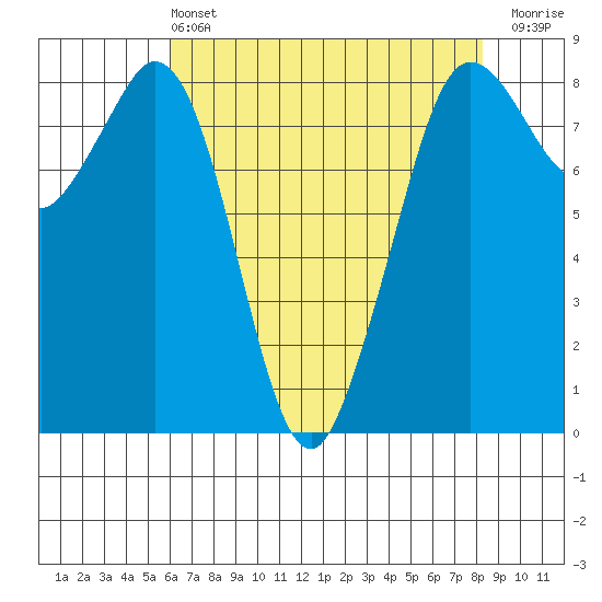 Neptune Beach tide chart for Wednesday, April 24, 2024