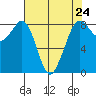 Neptune Beach tide chart for Wednesday, April 24, 2024