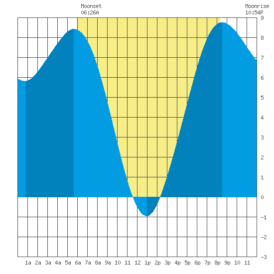 Neptune Beach tide chart for Thursday, April 25, 2024