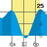 Neptune Beach tide chart for Thursday, April 25, 2024