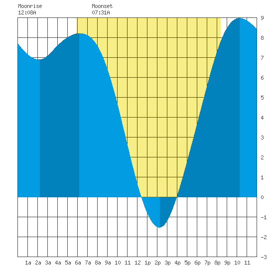 Neptune Beach tide chart for Saturday, April 27, 2024