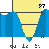 Neptune Beach tide chart for Saturday, April 27, 2024