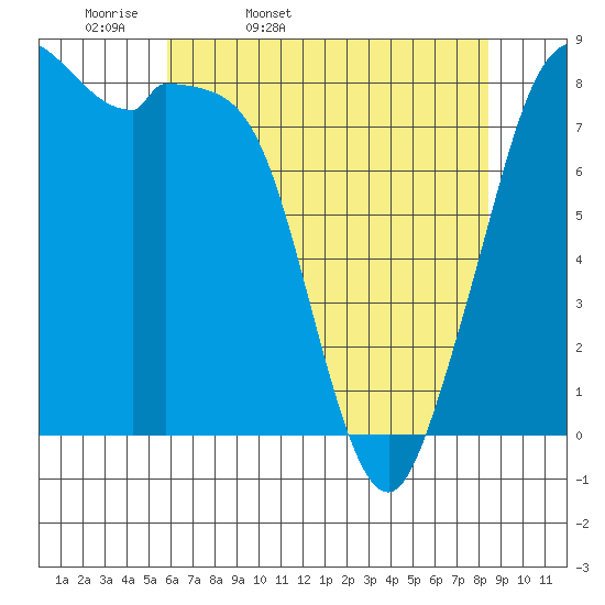 Neptune Beach tide chart for Monday, April 29, 2024