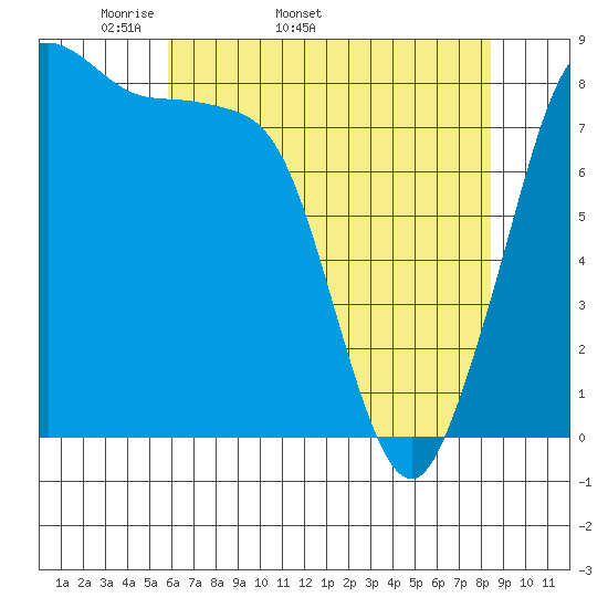 Neptune Beach tide chart for Tuesday, April 30, 2024