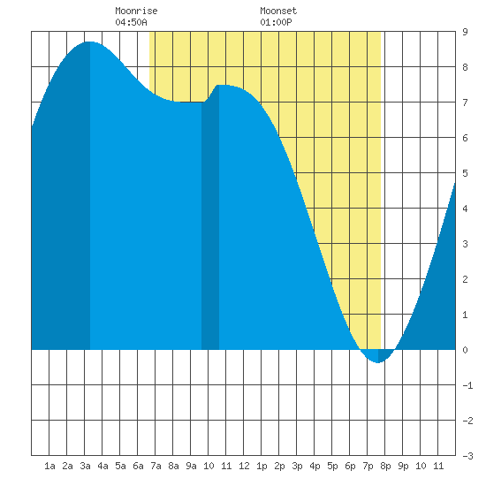 Neptune Beach tide chart for Wednesday, April 3, 2024