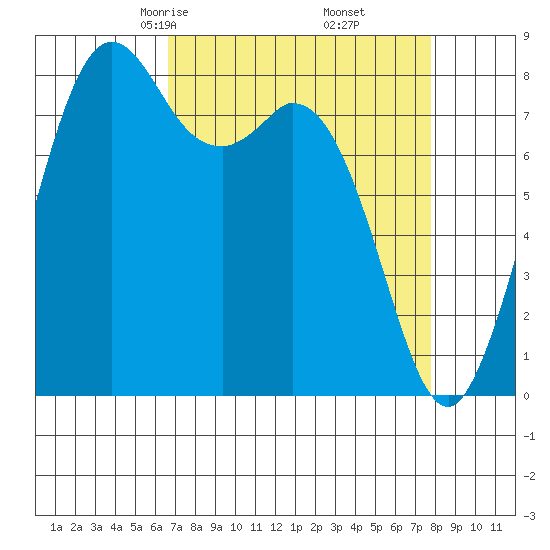 Neptune Beach tide chart for Thursday, April 4, 2024